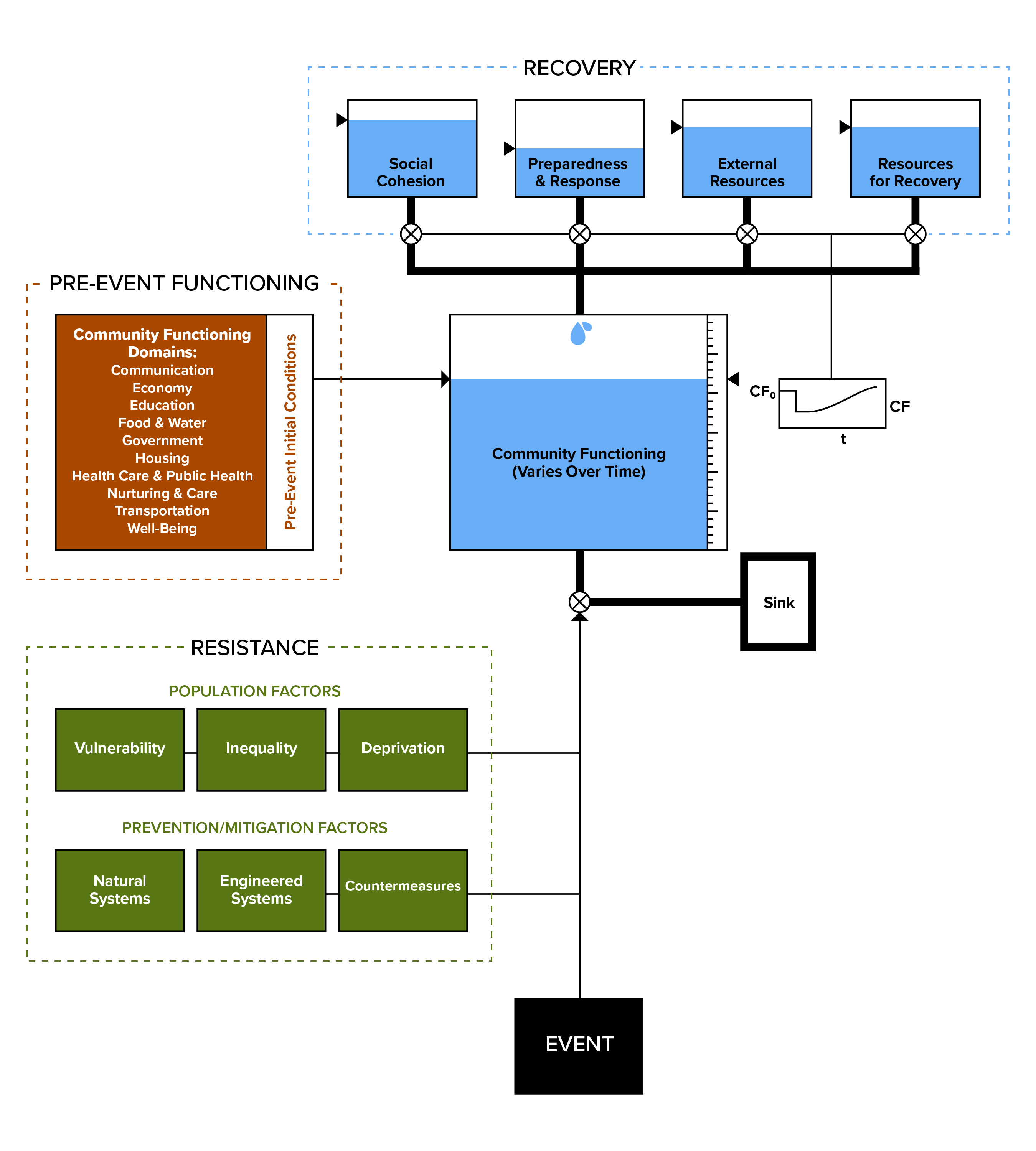 COPEWELL Framework Model