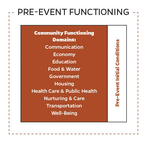 Pre-Event Community Functioning