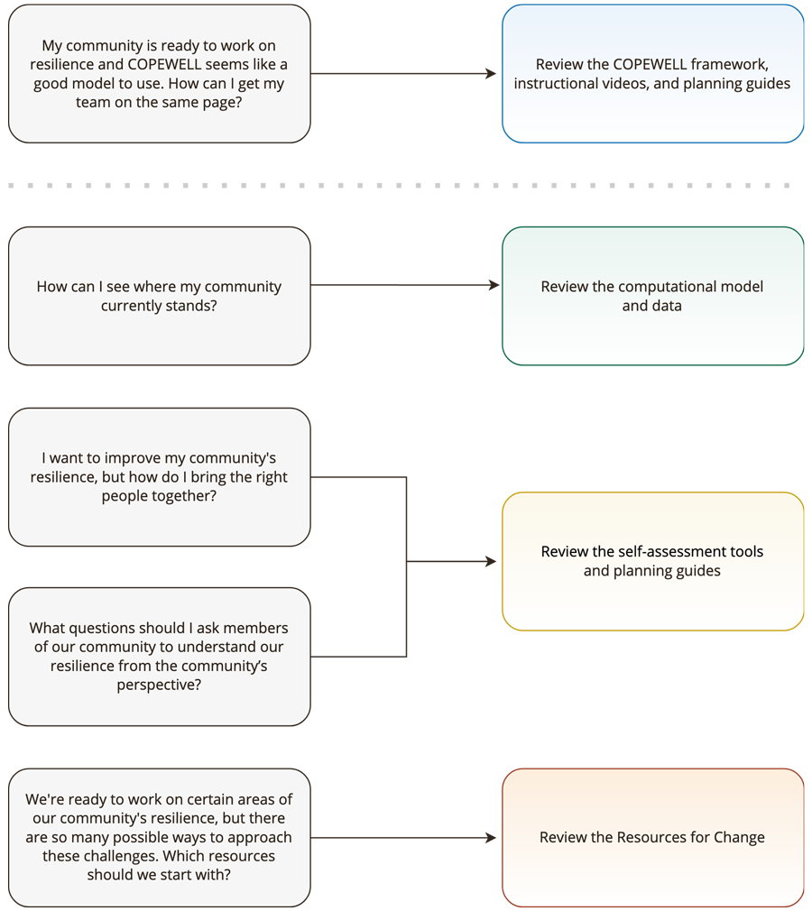 COPEWELL, How to get started flowchart