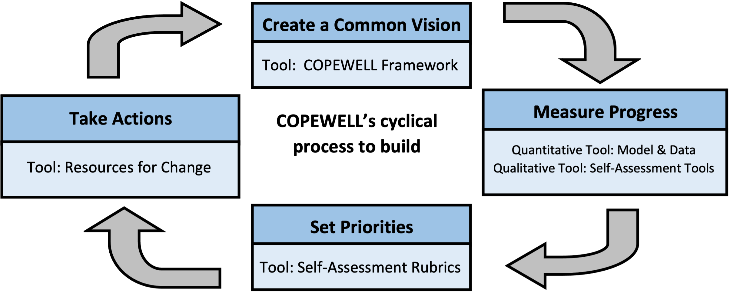 COPEWELL cyclical process diagram